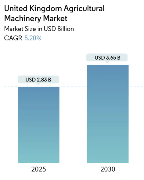 United Kingdom Agricultural Machinery Market Summary